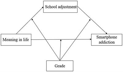 Meaning in life and smartphone addiction among Chinese female college students: The mediating role of school adjustment and the moderating role of grade